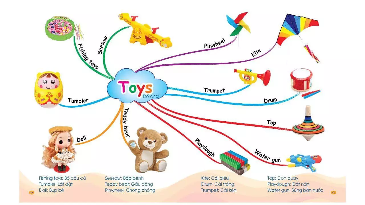 Sơ đồ tư duy theo chủ đề Toys