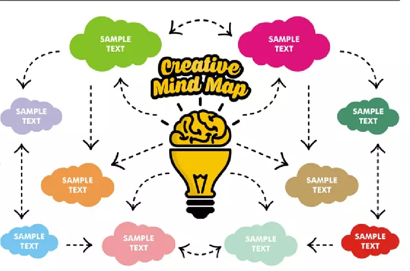 Bằng cách sử dụng sơ đồ tư duy, bạn có thể tạo ra các liên kết giữa các ý tưởng khác nhau