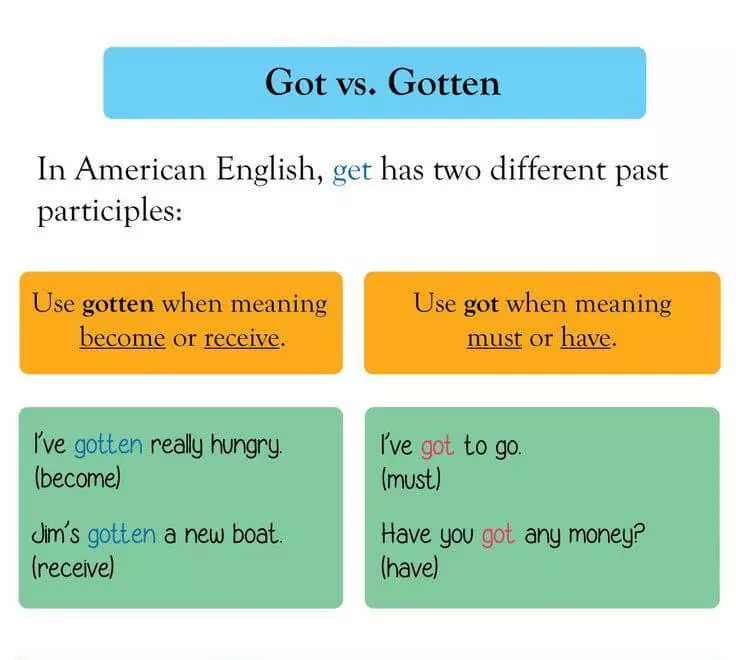Sự khác biệt giữa Got và Gotten