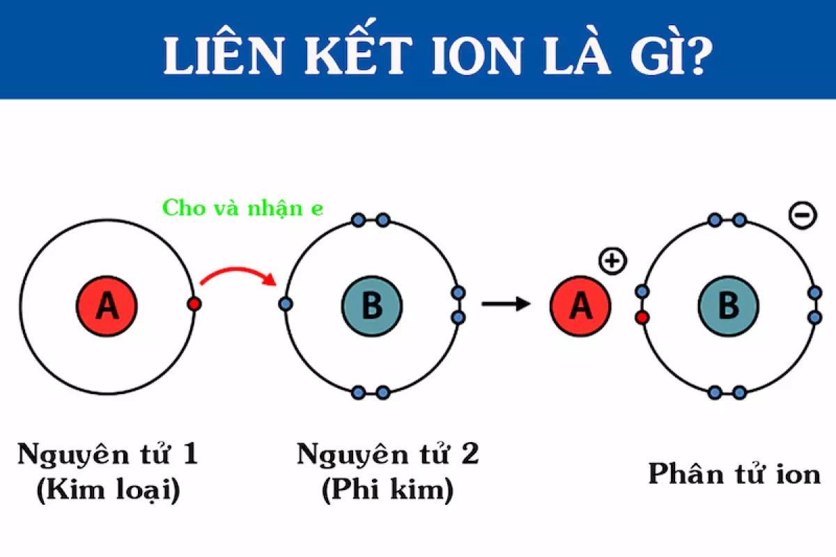 Liên kết ion là gì, được hình thành như thế nào?