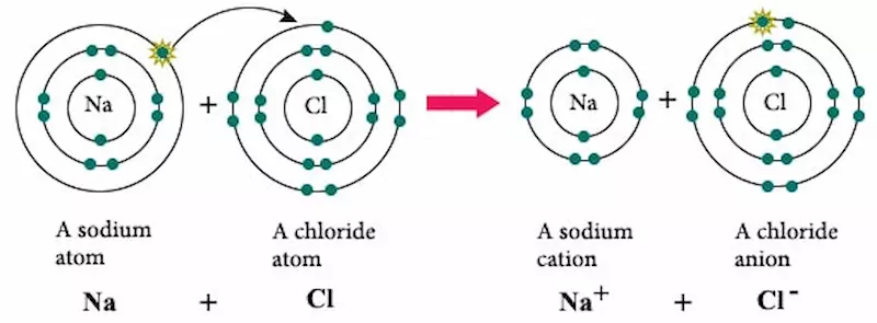 Ví dụ về liên kết ion NaCl