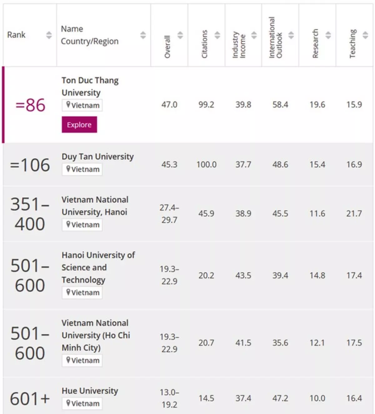 6 đại học Việt Nam trên Bảng Xếp hạng các Đại học Tốt nhất châu Á (theo THE 2023) ảnh 1
