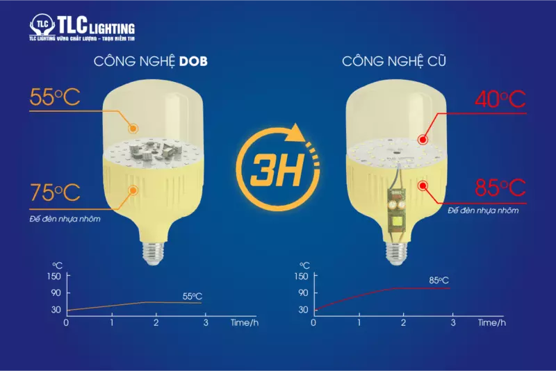 So sánh đèn LED sử dụng công nghệ DOB và công nghệ cũ