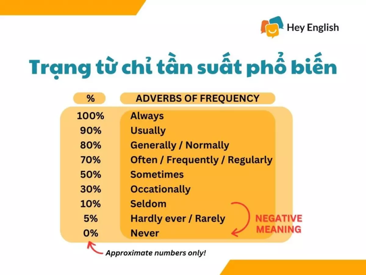 Những trạng từ chỉ tần suất (adverbs of frequency) phổ biến trong tiếng Anh
