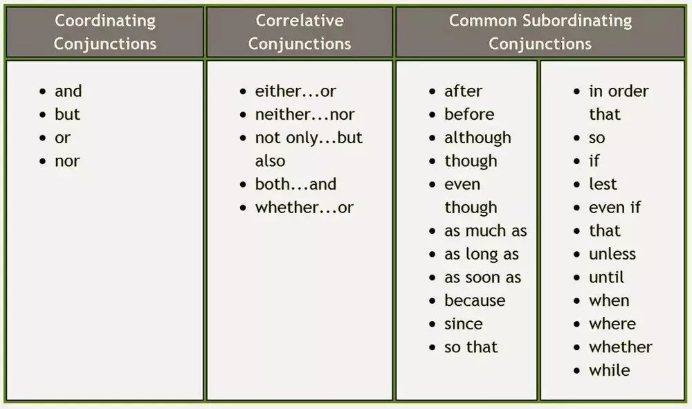 Phân biệt cách dùng liên từ và giới từ trong tiếng Anh