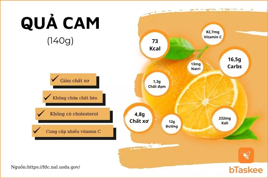 Thành phần dinh dưỡng trong 140g quả cam